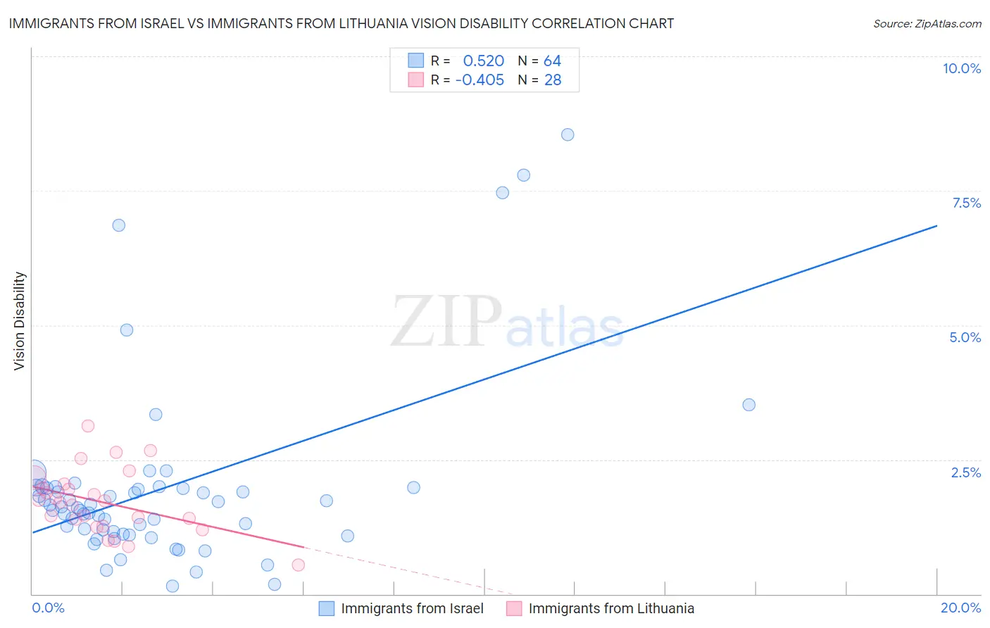Immigrants from Israel vs Immigrants from Lithuania Vision Disability