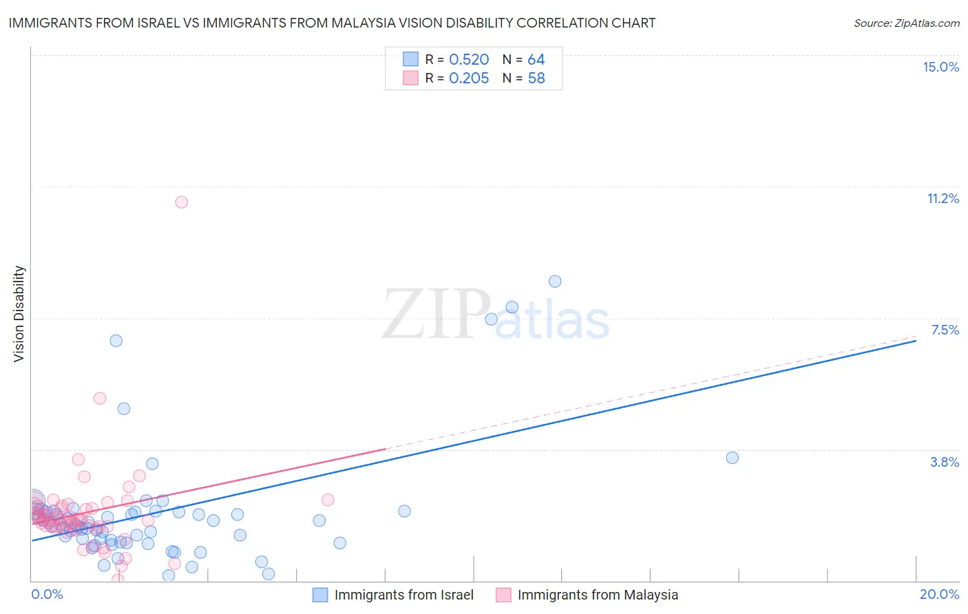 Immigrants from Israel vs Immigrants from Malaysia Vision Disability