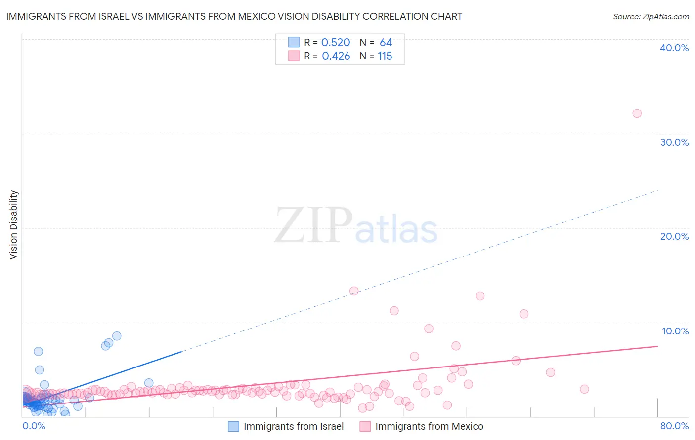 Immigrants from Israel vs Immigrants from Mexico Vision Disability