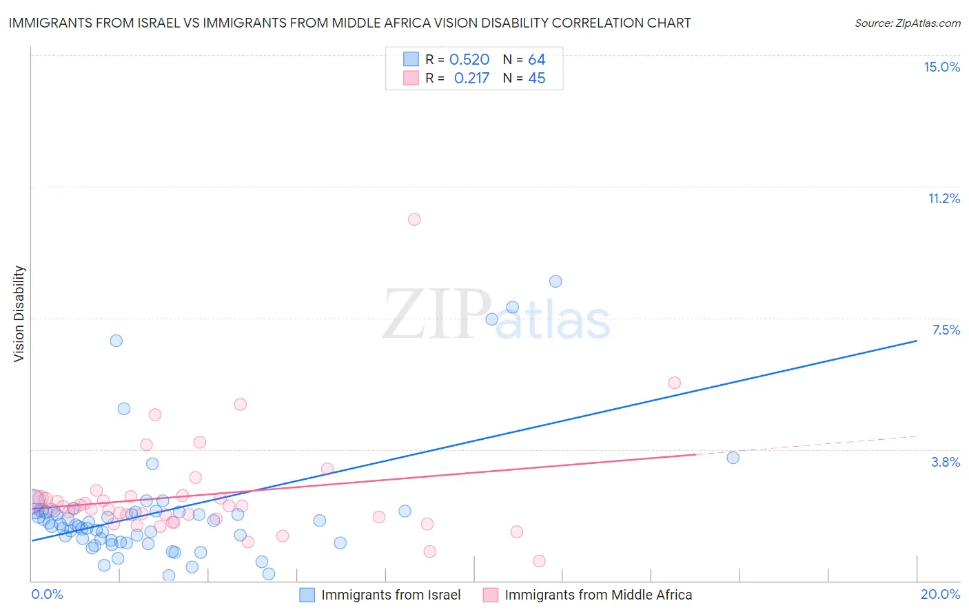 Immigrants from Israel vs Immigrants from Middle Africa Vision Disability