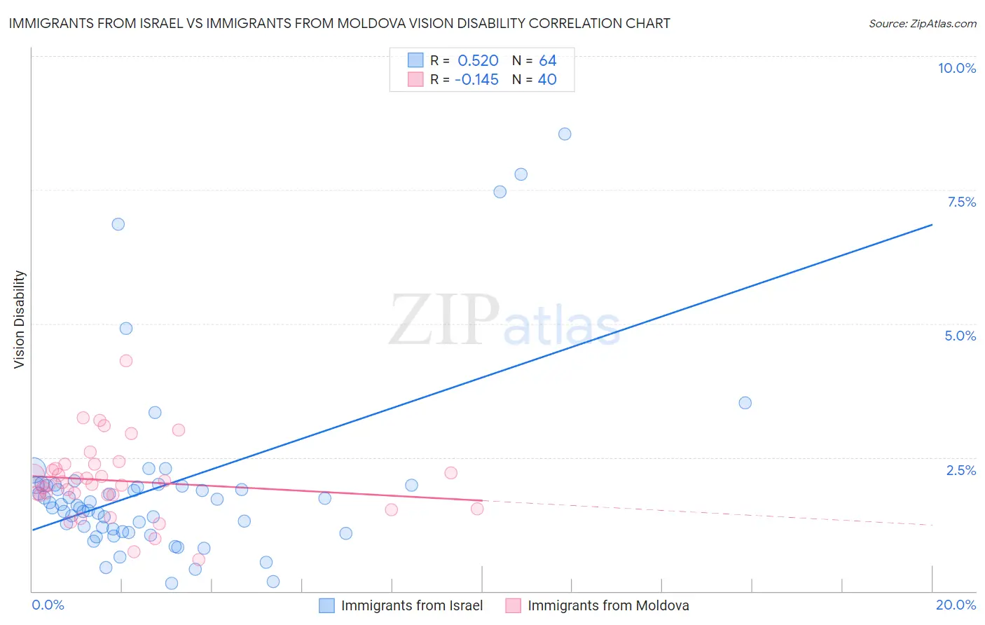 Immigrants from Israel vs Immigrants from Moldova Vision Disability