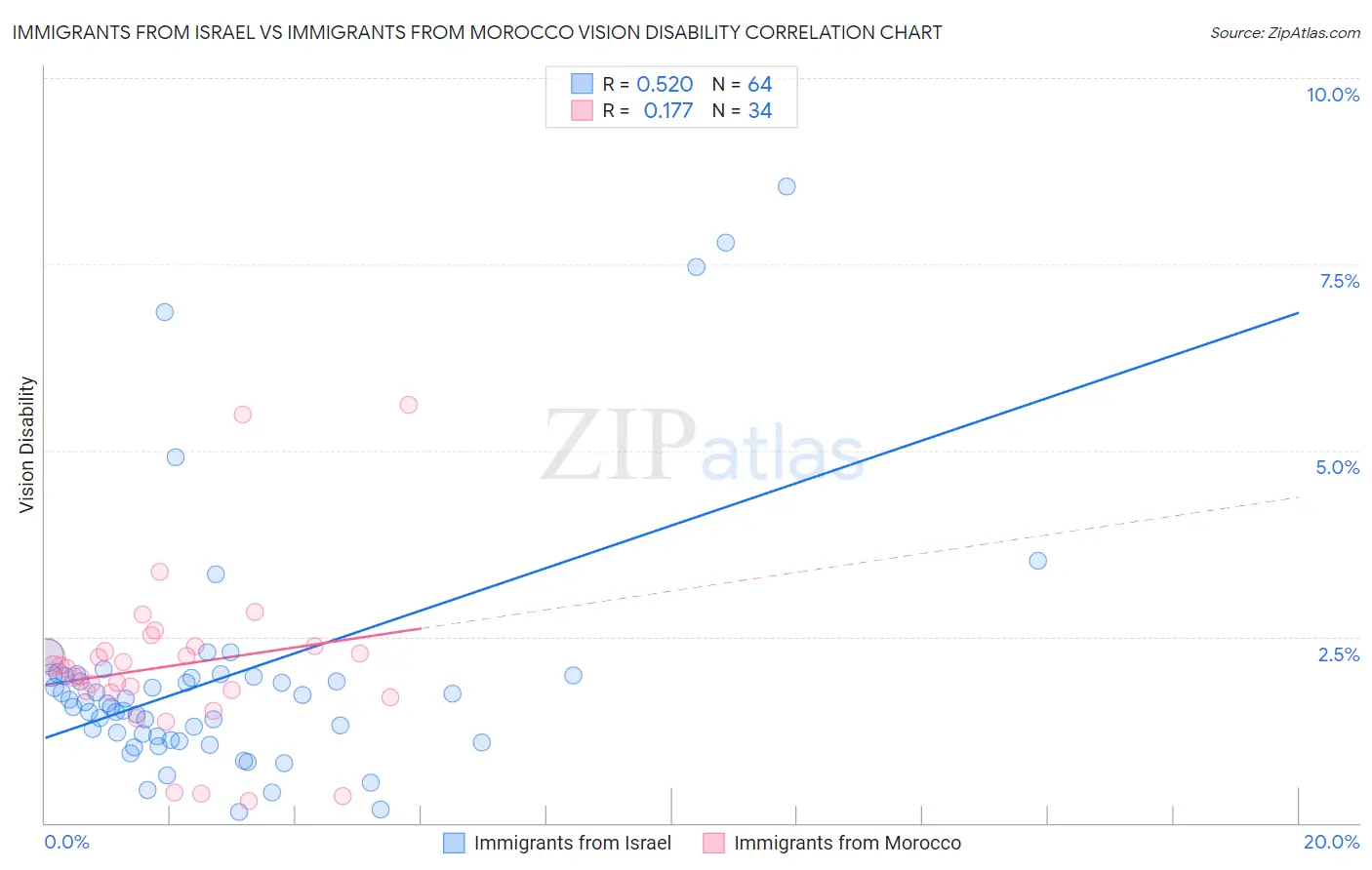 Immigrants from Israel vs Immigrants from Morocco Vision Disability