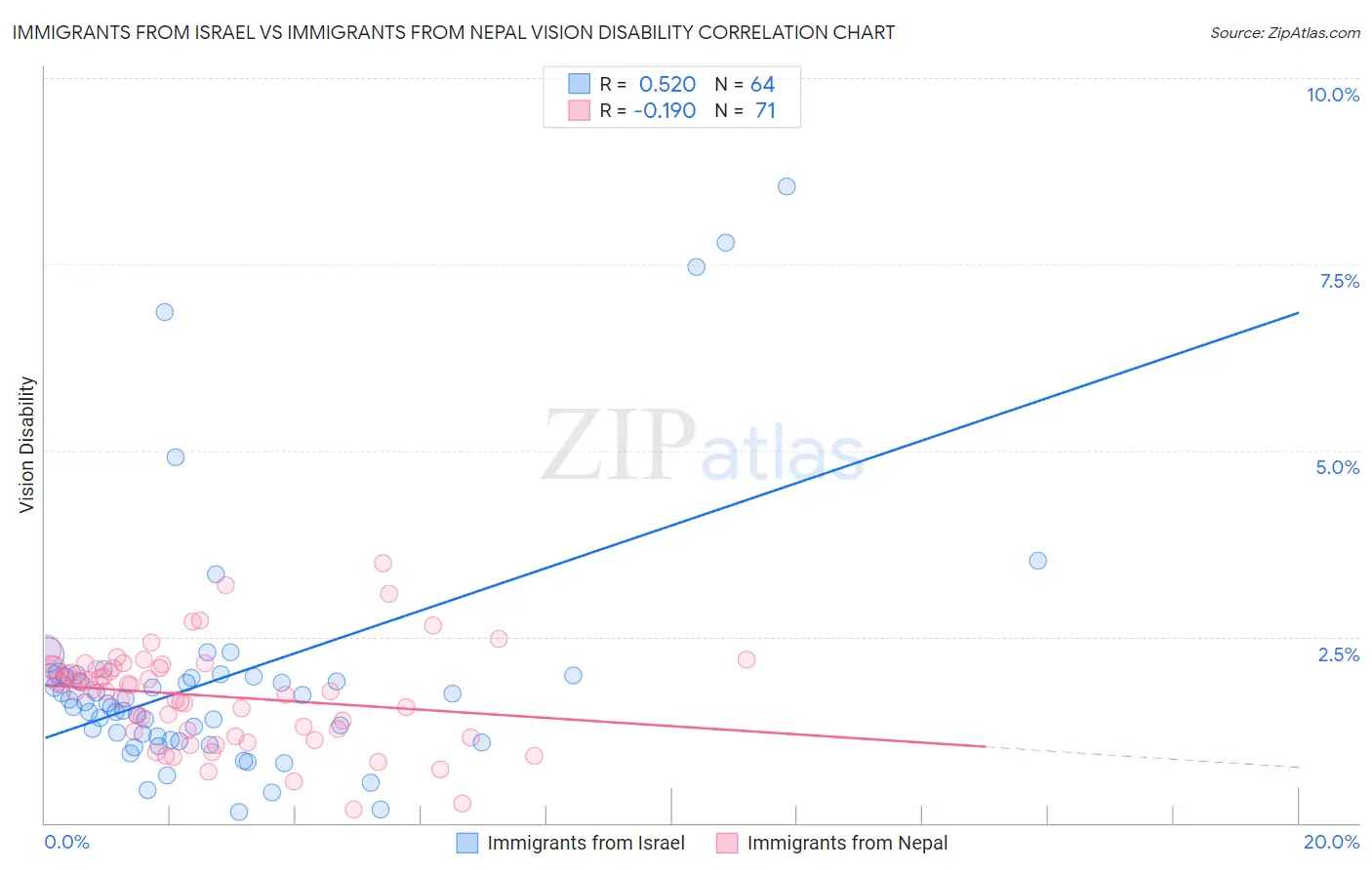 Immigrants from Israel vs Immigrants from Nepal Vision Disability