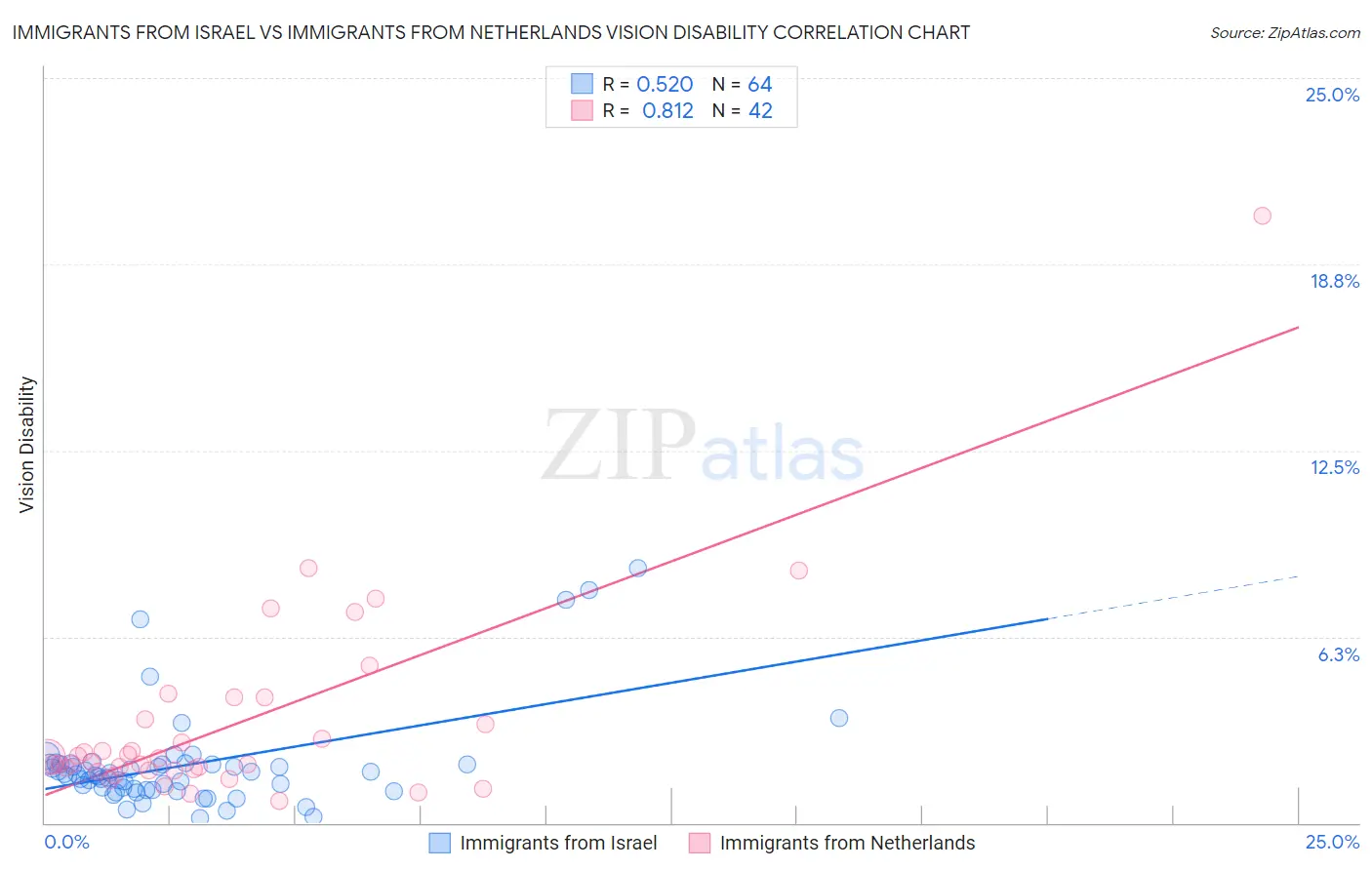 Immigrants from Israel vs Immigrants from Netherlands Vision Disability