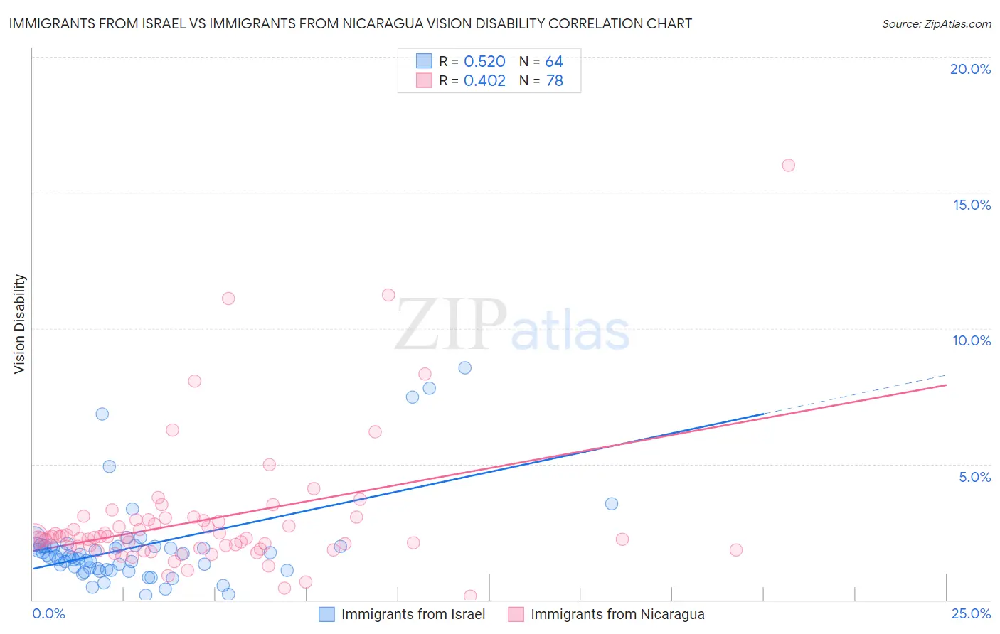 Immigrants from Israel vs Immigrants from Nicaragua Vision Disability