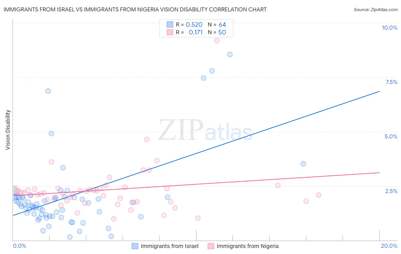 Immigrants from Israel vs Immigrants from Nigeria Vision Disability
