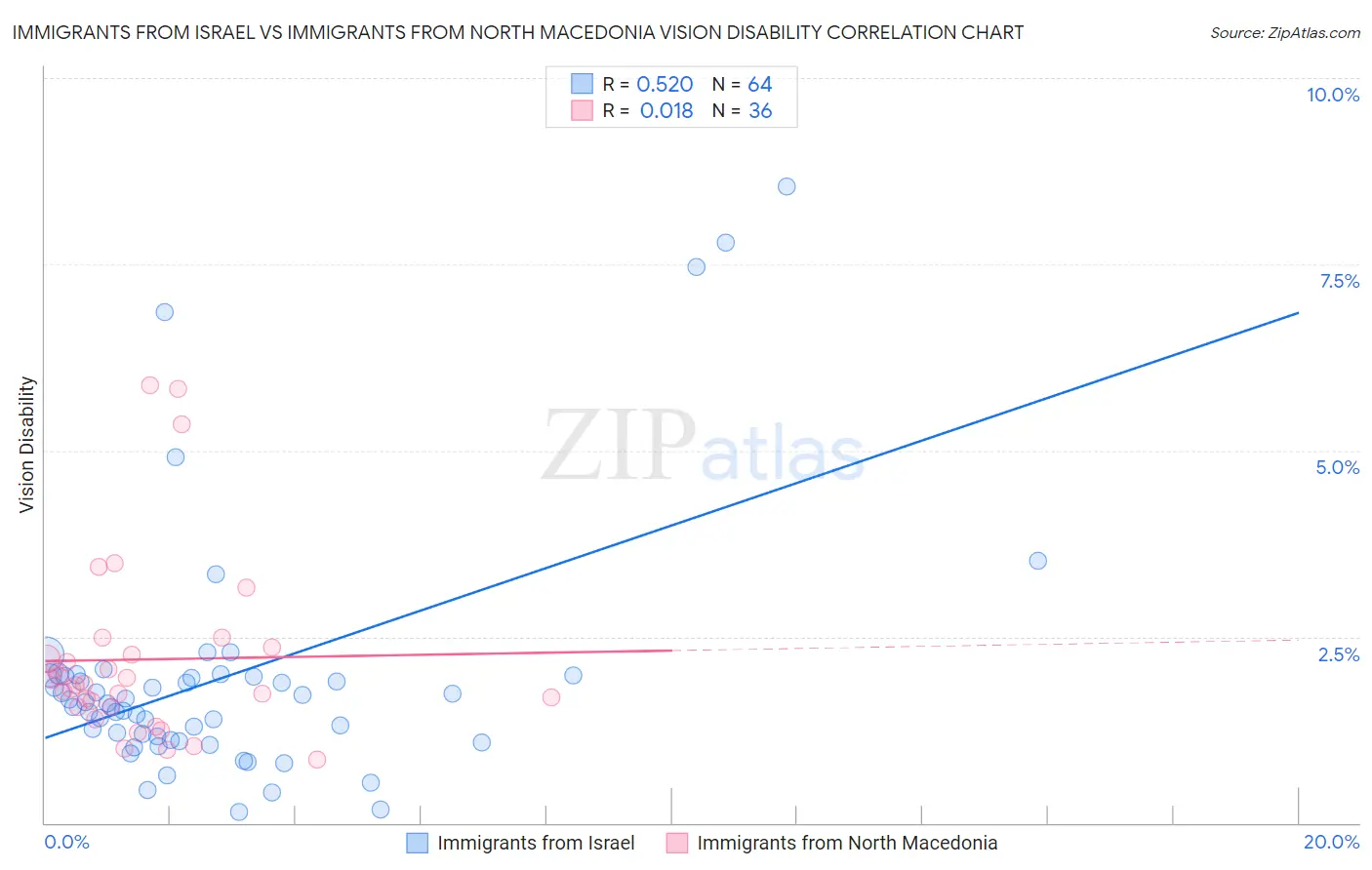 Immigrants from Israel vs Immigrants from North Macedonia Vision Disability