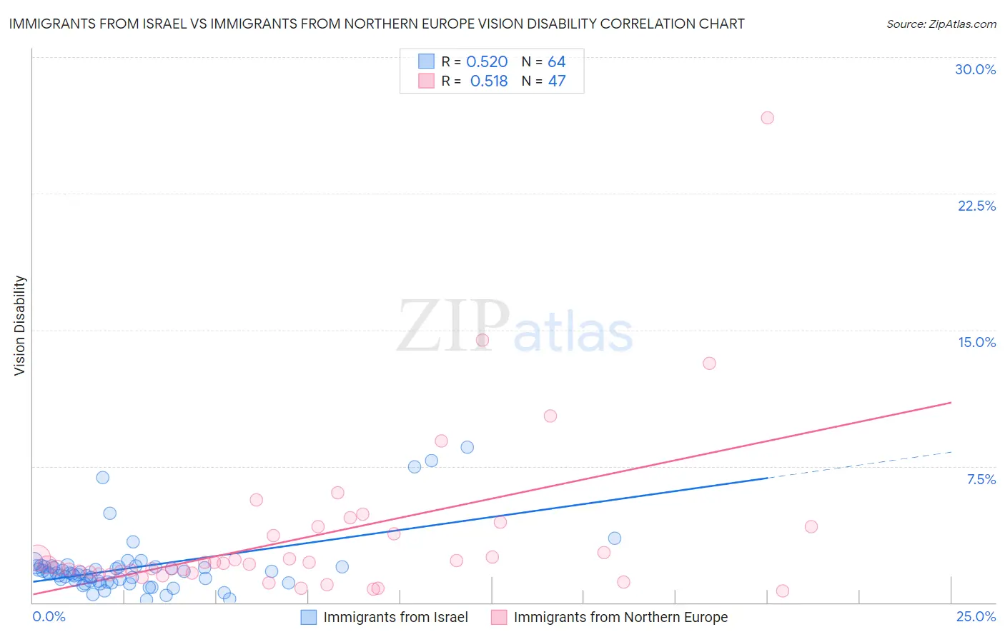 Immigrants from Israel vs Immigrants from Northern Europe Vision Disability