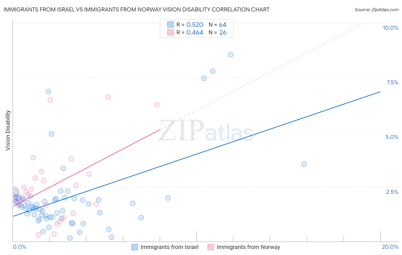 Immigrants from Israel vs Immigrants from Norway Vision Disability