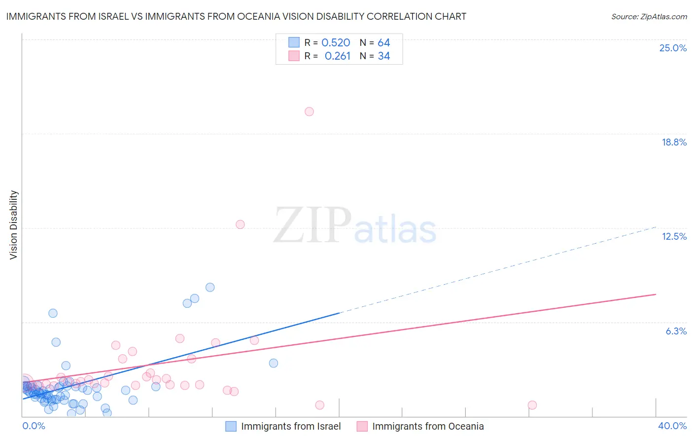 Immigrants from Israel vs Immigrants from Oceania Vision Disability