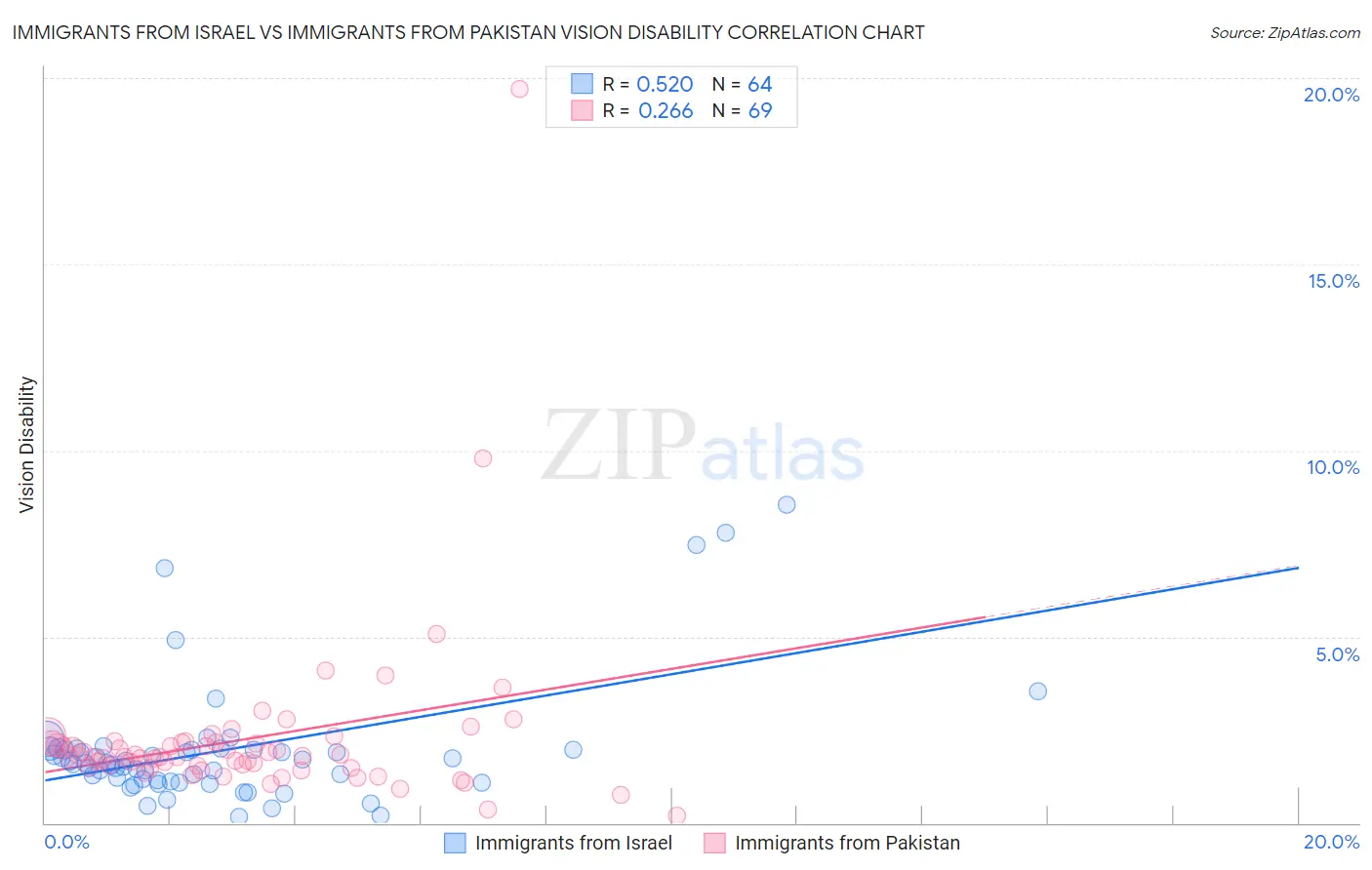 Immigrants from Israel vs Immigrants from Pakistan Vision Disability