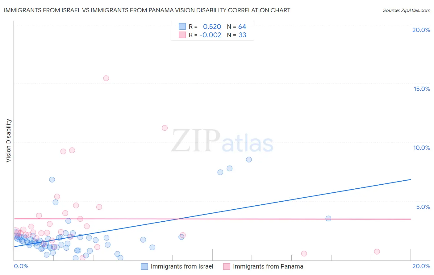 Immigrants from Israel vs Immigrants from Panama Vision Disability