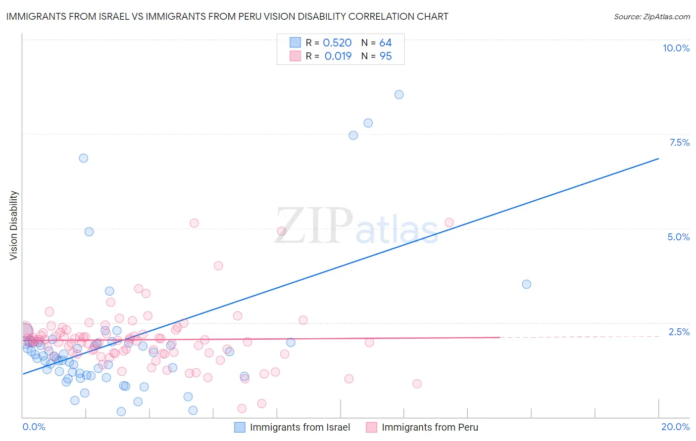 Immigrants from Israel vs Immigrants from Peru Vision Disability