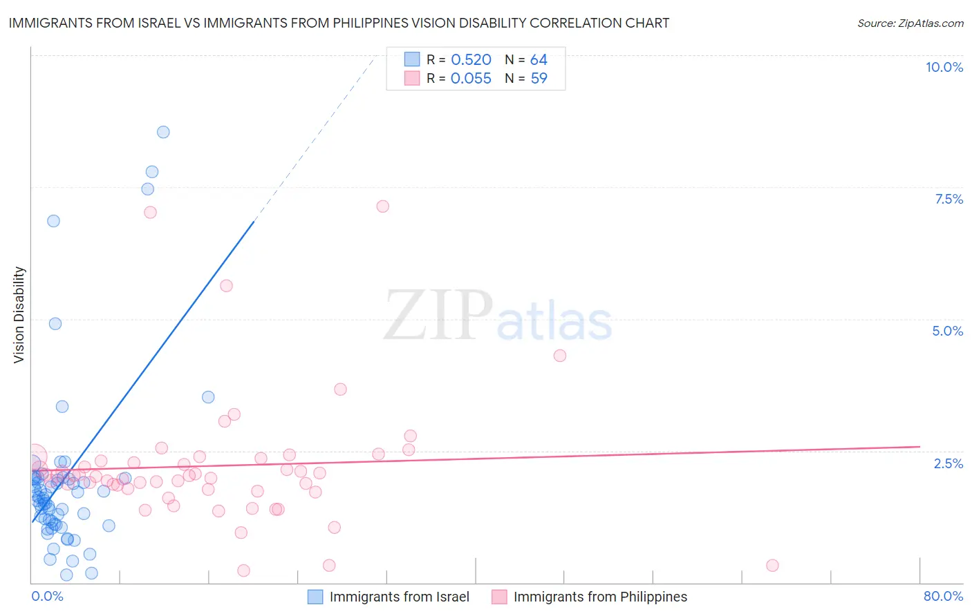 Immigrants from Israel vs Immigrants from Philippines Vision Disability