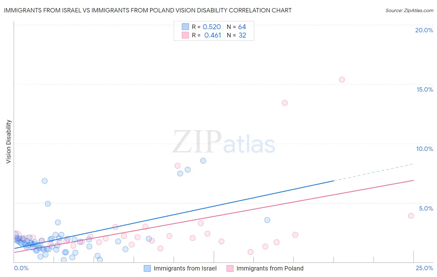 Immigrants from Israel vs Immigrants from Poland Vision Disability