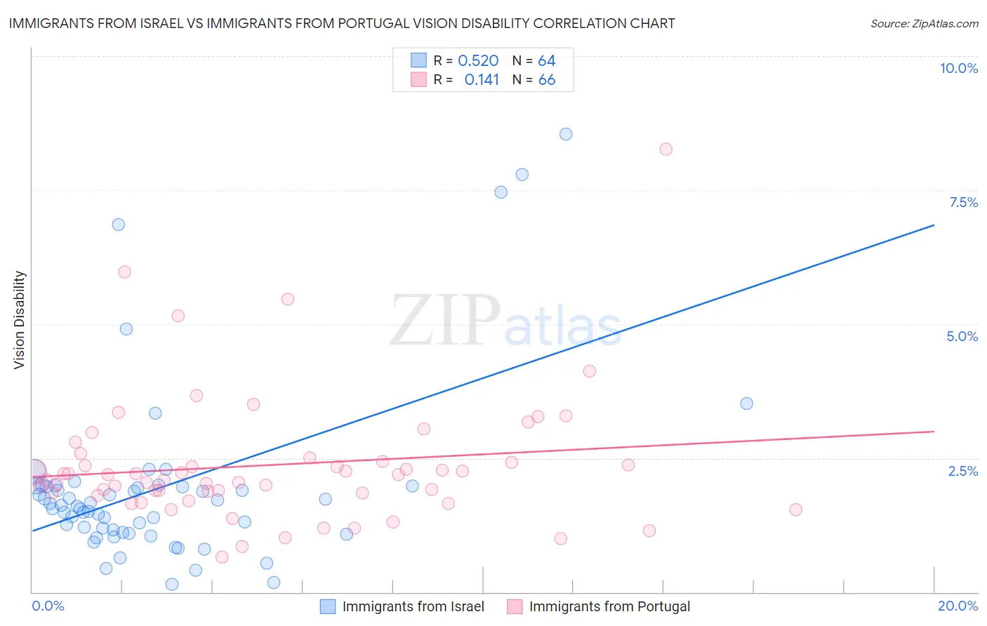 Immigrants from Israel vs Immigrants from Portugal Vision Disability