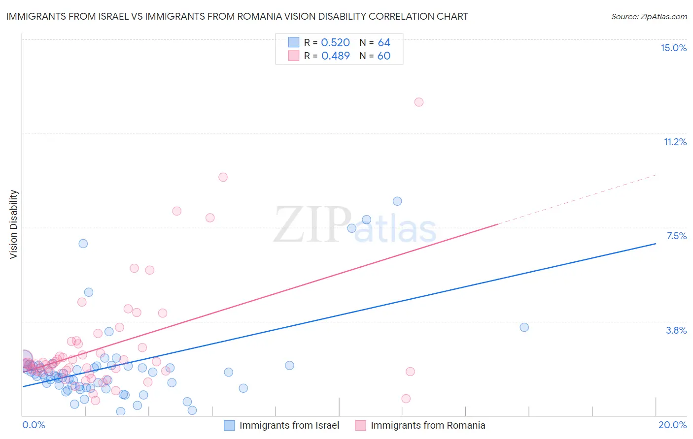 Immigrants from Israel vs Immigrants from Romania Vision Disability