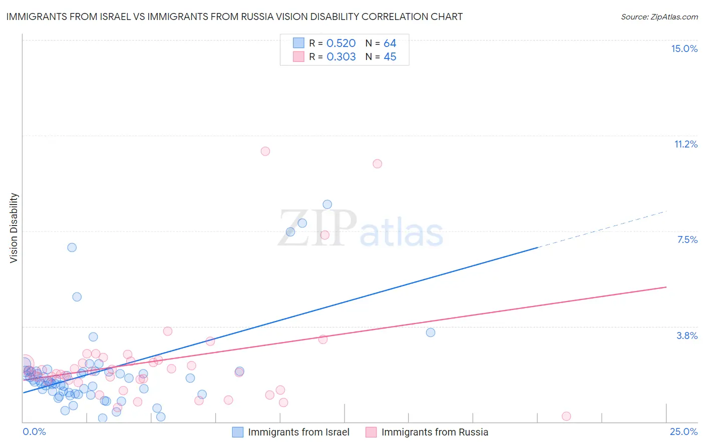 Immigrants from Israel vs Immigrants from Russia Vision Disability