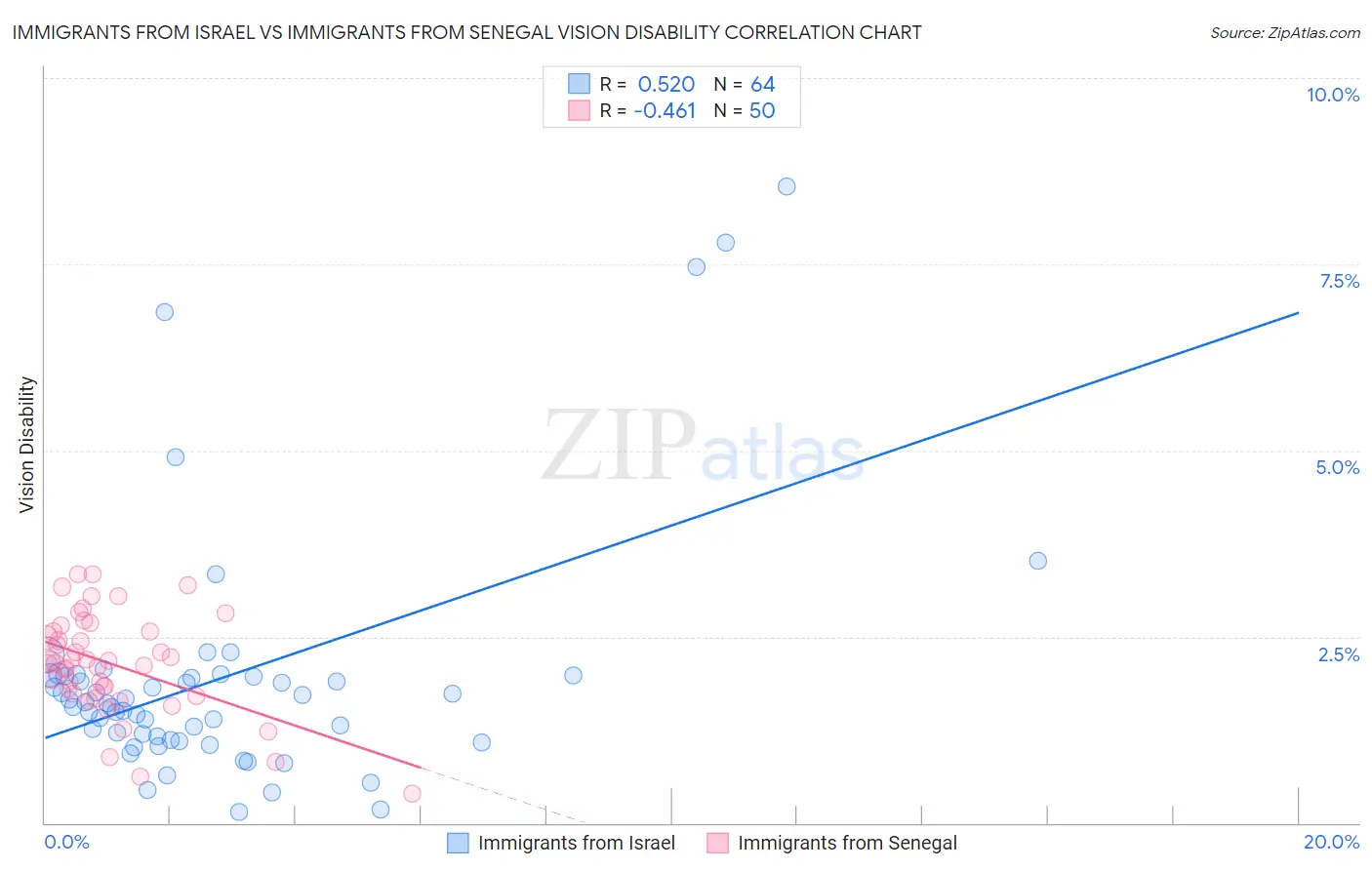 Immigrants from Israel vs Immigrants from Senegal Vision Disability