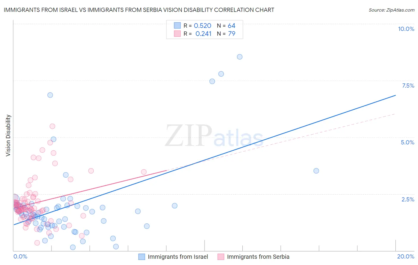 Immigrants from Israel vs Immigrants from Serbia Vision Disability