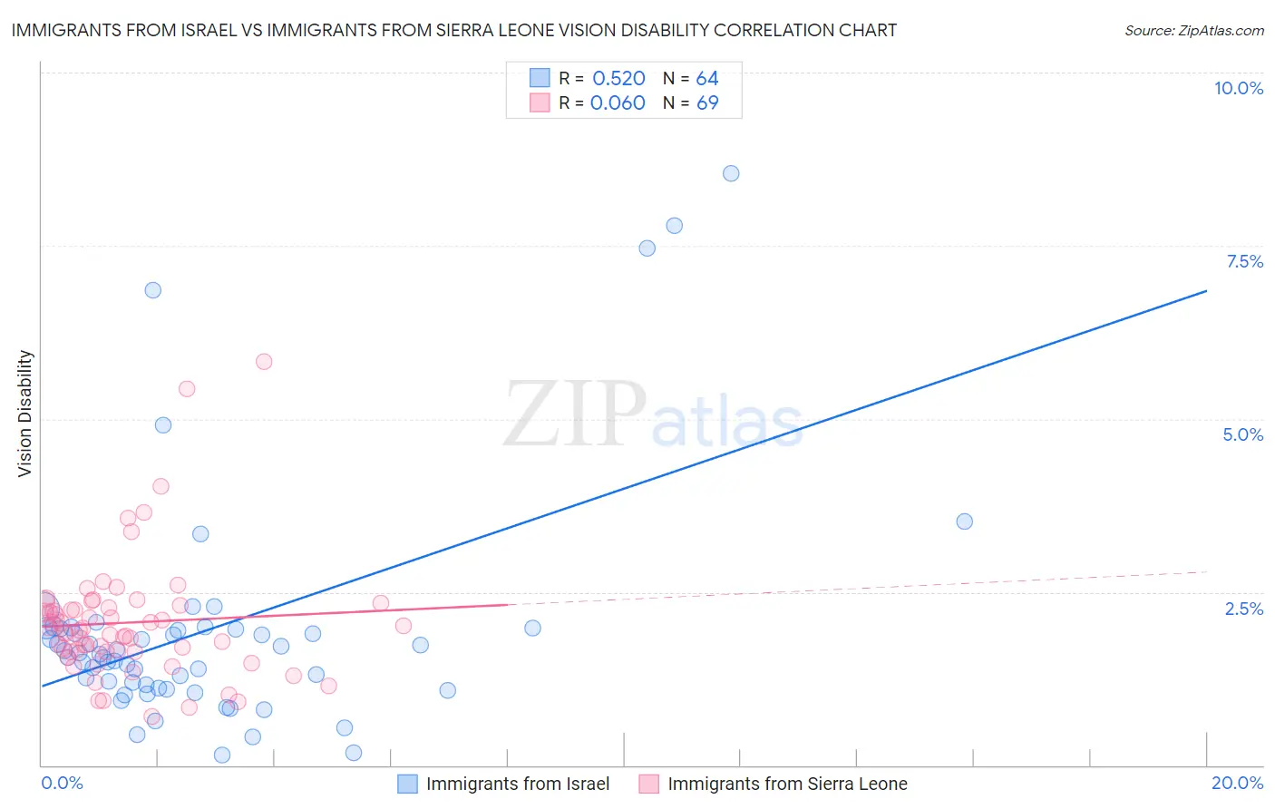 Immigrants from Israel vs Immigrants from Sierra Leone Vision Disability