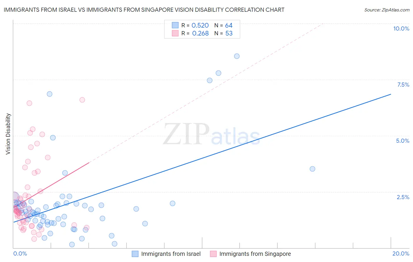 Immigrants from Israel vs Immigrants from Singapore Vision Disability