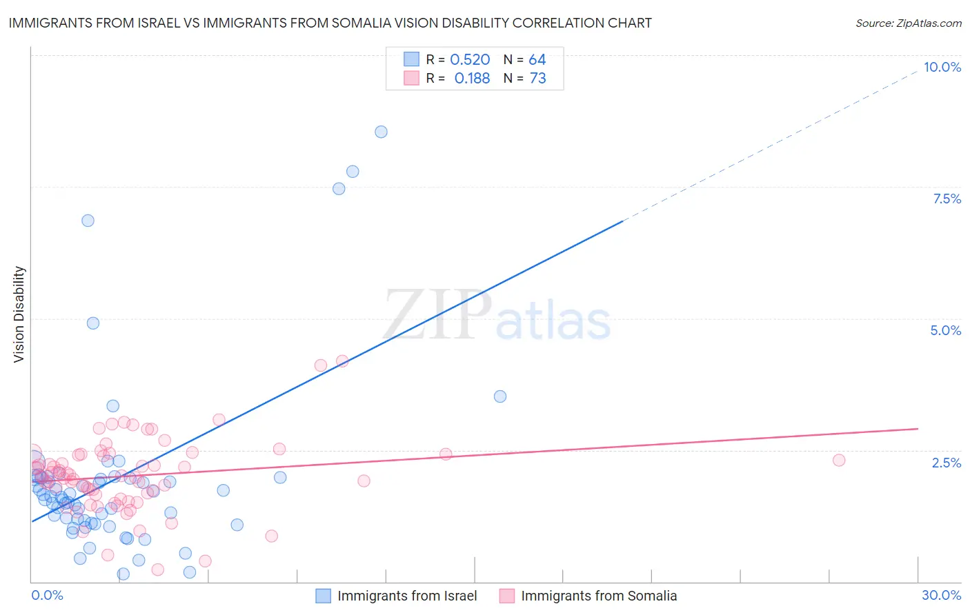 Immigrants from Israel vs Immigrants from Somalia Vision Disability