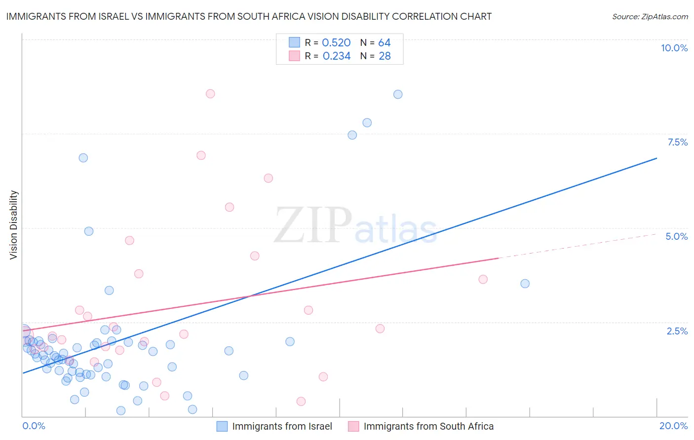 Immigrants from Israel vs Immigrants from South Africa Vision Disability