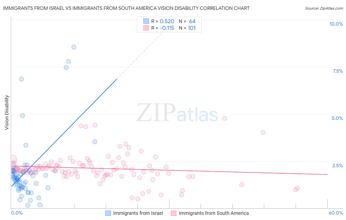 Immigrants from Israel vs Immigrants from South America Vision Disability