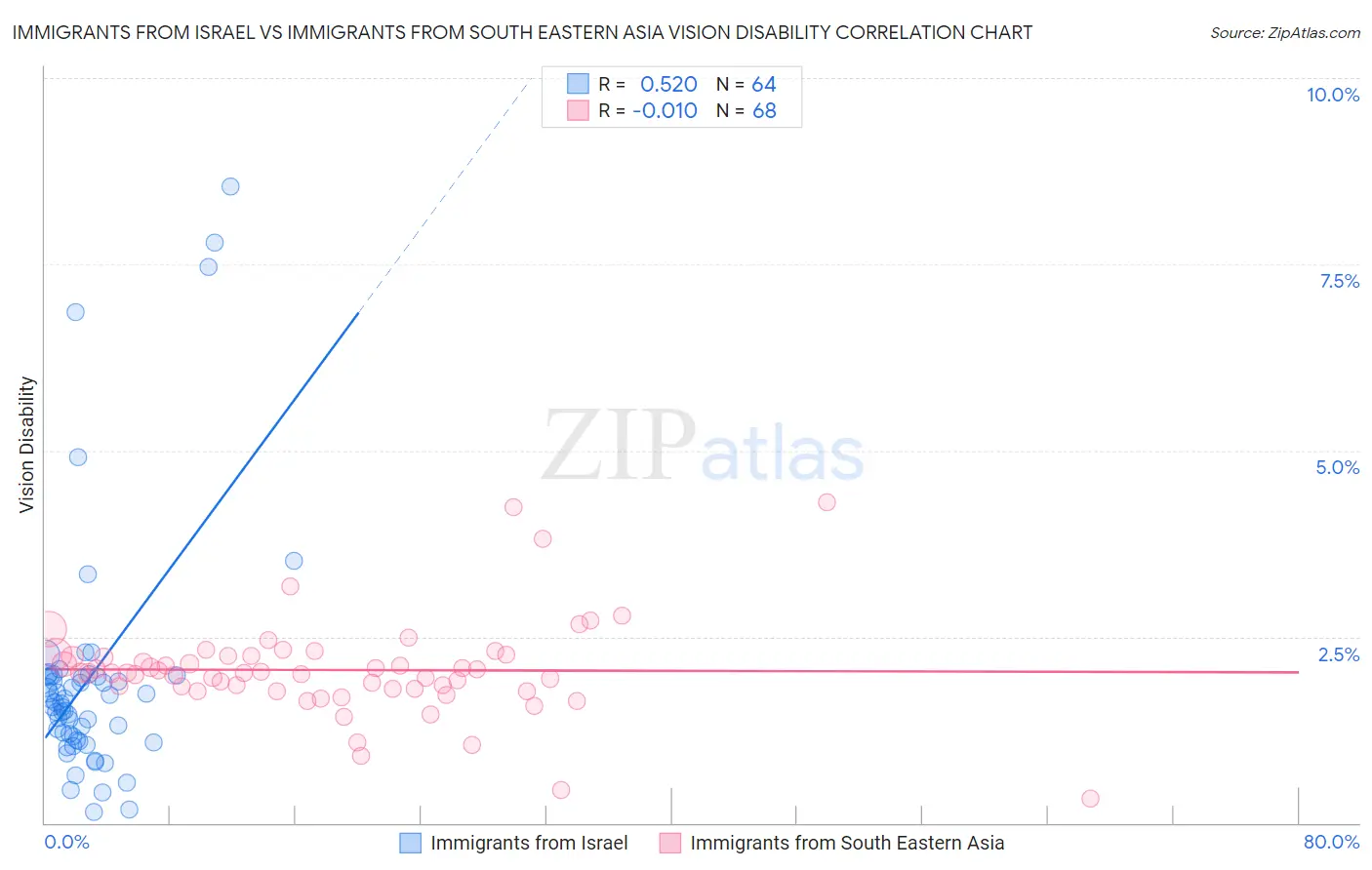 Immigrants from Israel vs Immigrants from South Eastern Asia Vision Disability