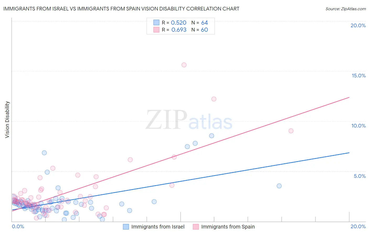 Immigrants from Israel vs Immigrants from Spain Vision Disability