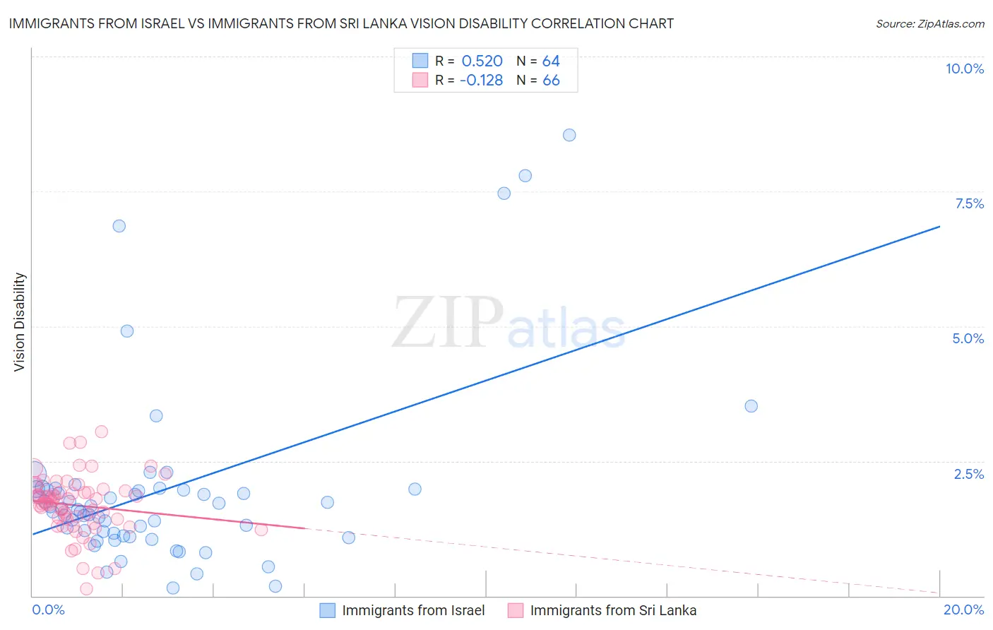 Immigrants from Israel vs Immigrants from Sri Lanka Vision Disability