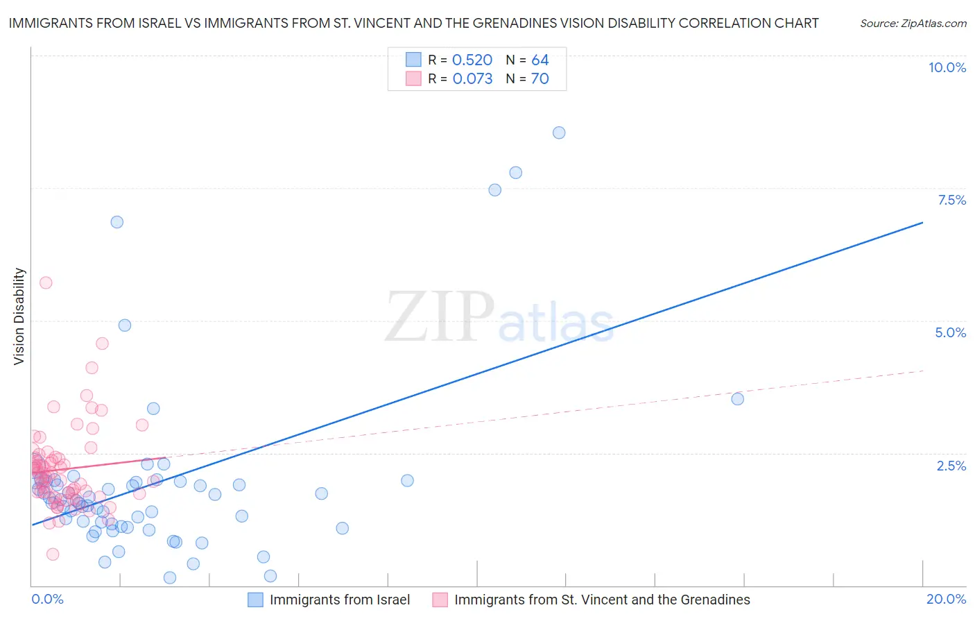 Immigrants from Israel vs Immigrants from St. Vincent and the Grenadines Vision Disability