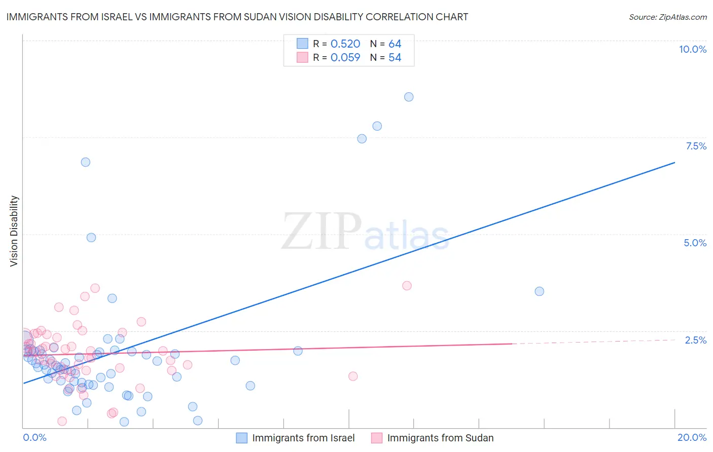 Immigrants from Israel vs Immigrants from Sudan Vision Disability