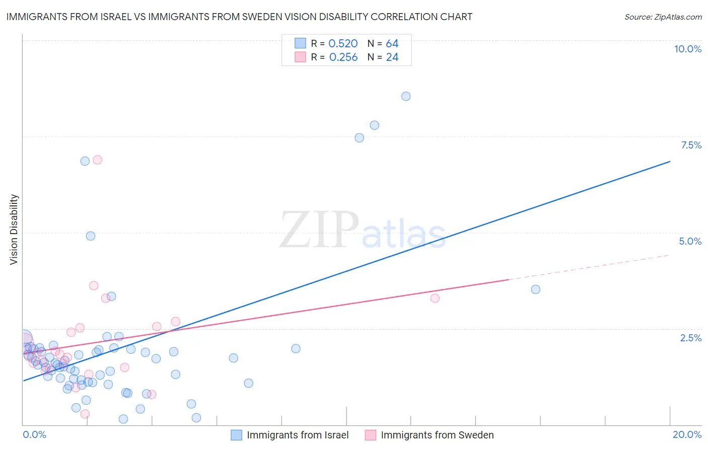 Immigrants from Israel vs Immigrants from Sweden Vision Disability