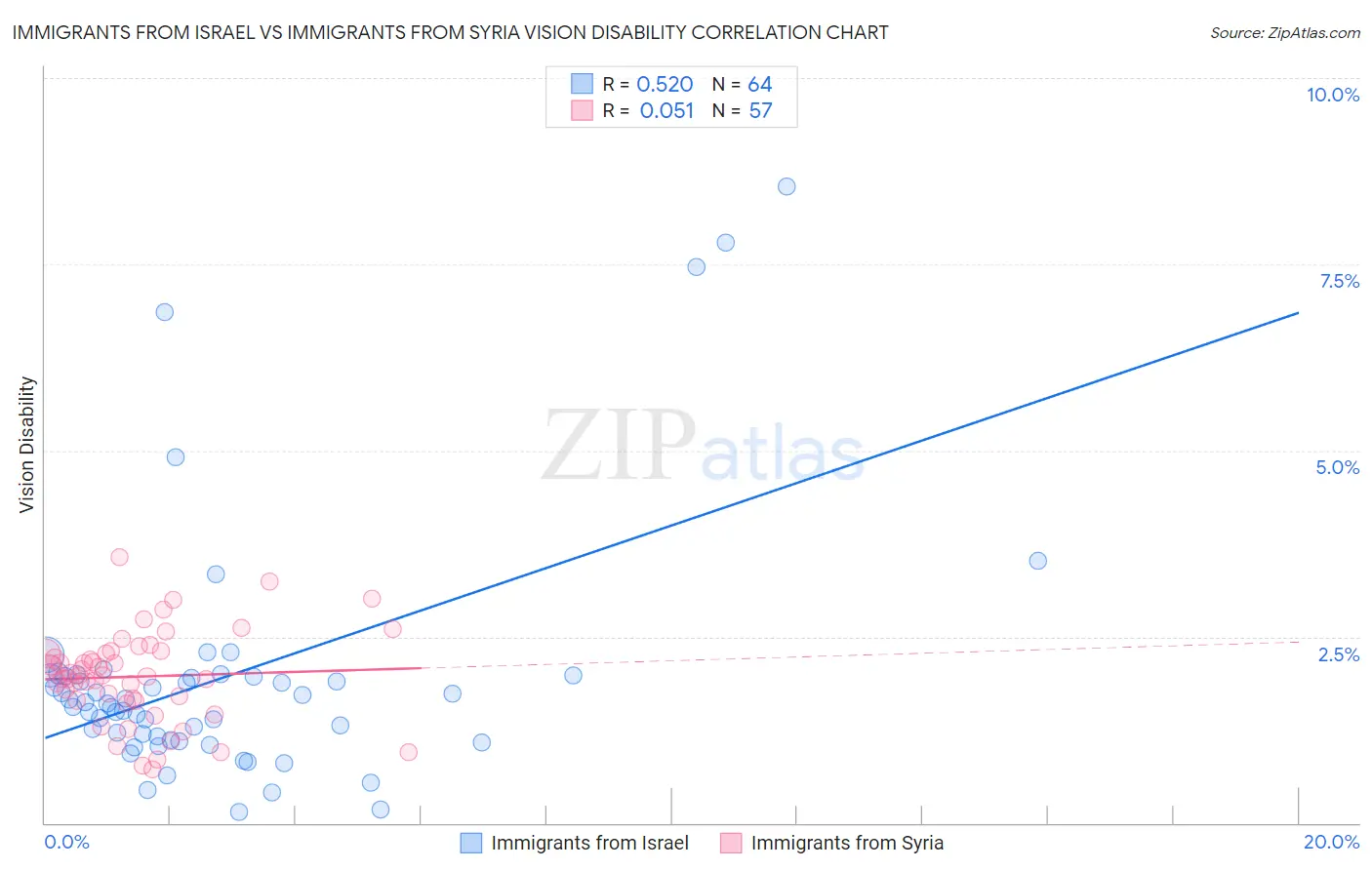 Immigrants from Israel vs Immigrants from Syria Vision Disability
