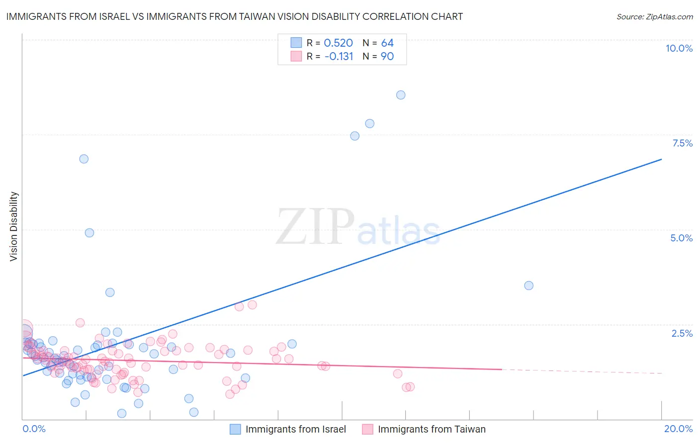 Immigrants from Israel vs Immigrants from Taiwan Vision Disability