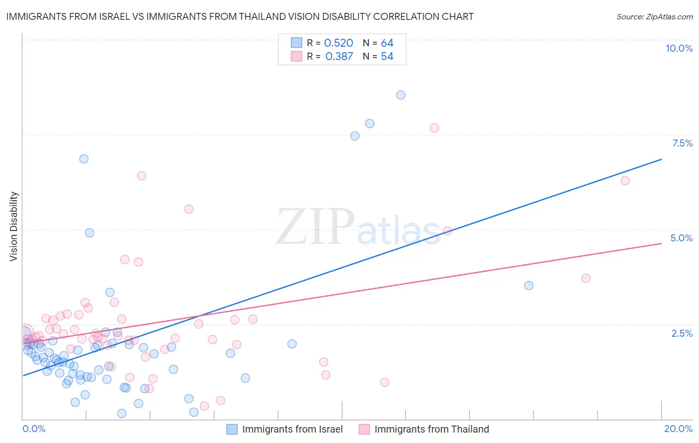 Immigrants from Israel vs Immigrants from Thailand Vision Disability