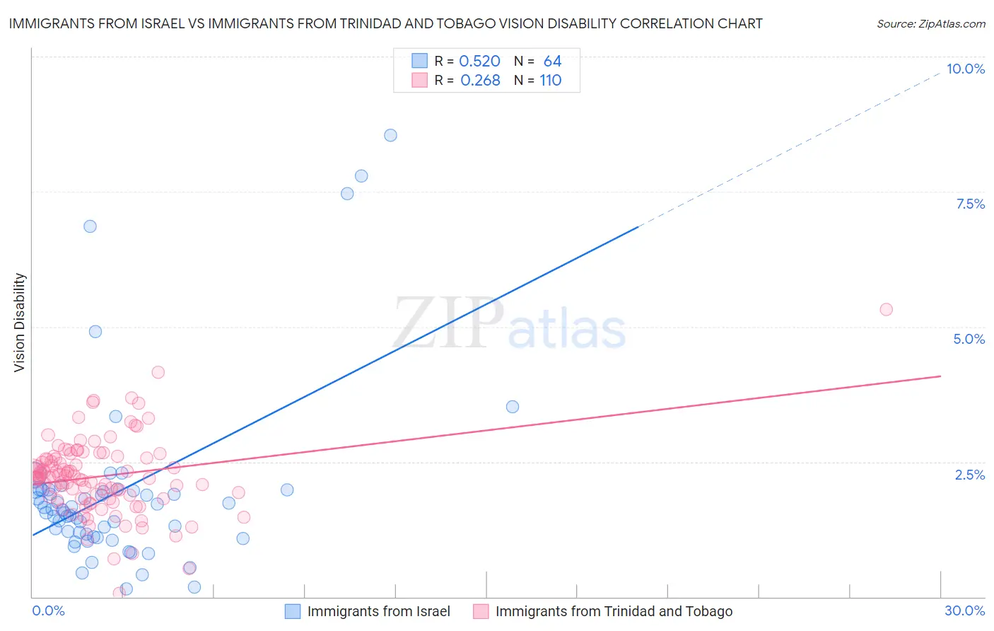 Immigrants from Israel vs Immigrants from Trinidad and Tobago Vision Disability