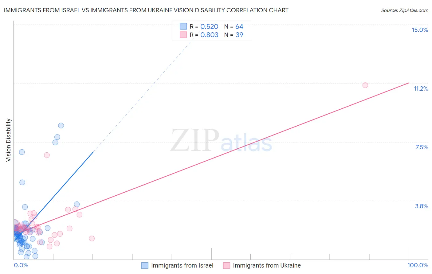 Immigrants from Israel vs Immigrants from Ukraine Vision Disability