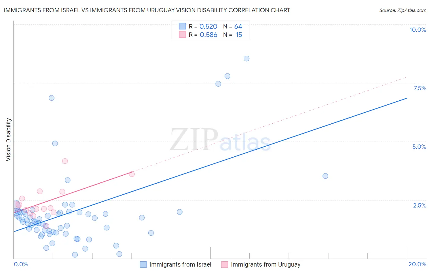 Immigrants from Israel vs Immigrants from Uruguay Vision Disability