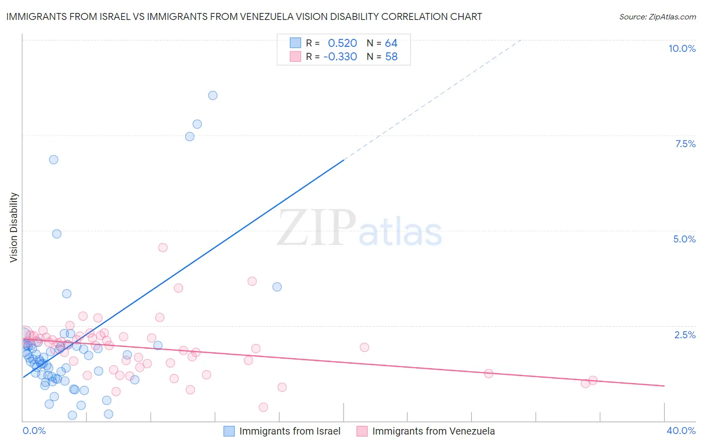 Immigrants from Israel vs Immigrants from Venezuela Vision Disability