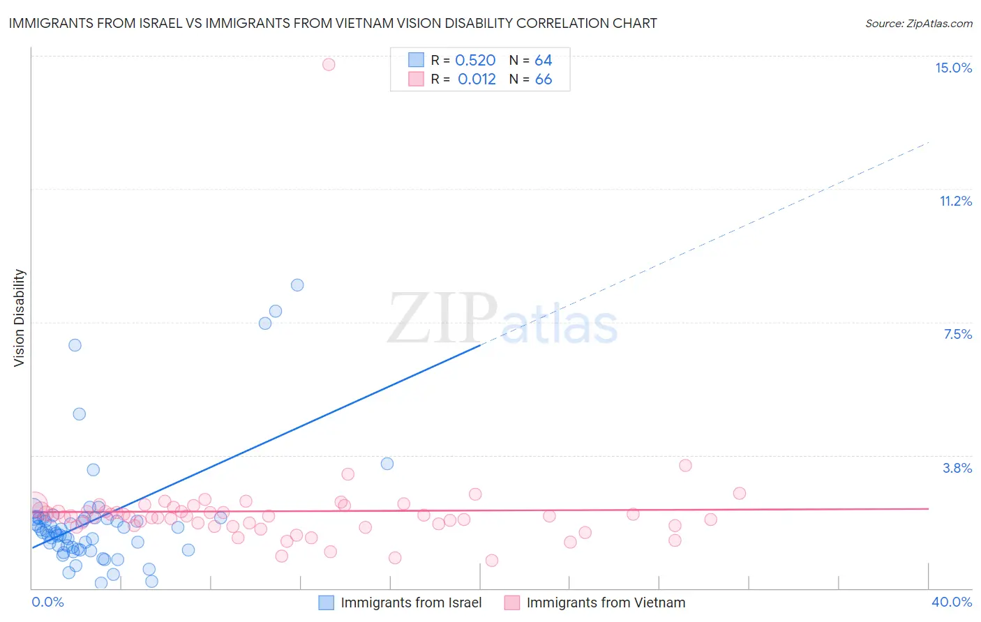 Immigrants from Israel vs Immigrants from Vietnam Vision Disability