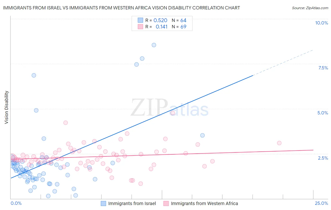 Immigrants from Israel vs Immigrants from Western Africa Vision Disability
