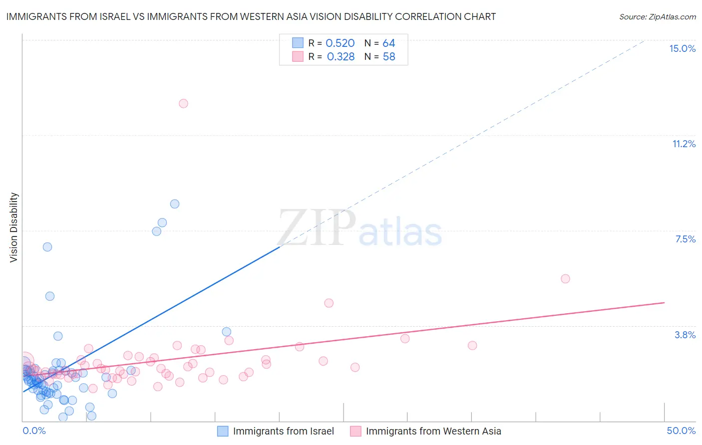 Immigrants from Israel vs Immigrants from Western Asia Vision Disability