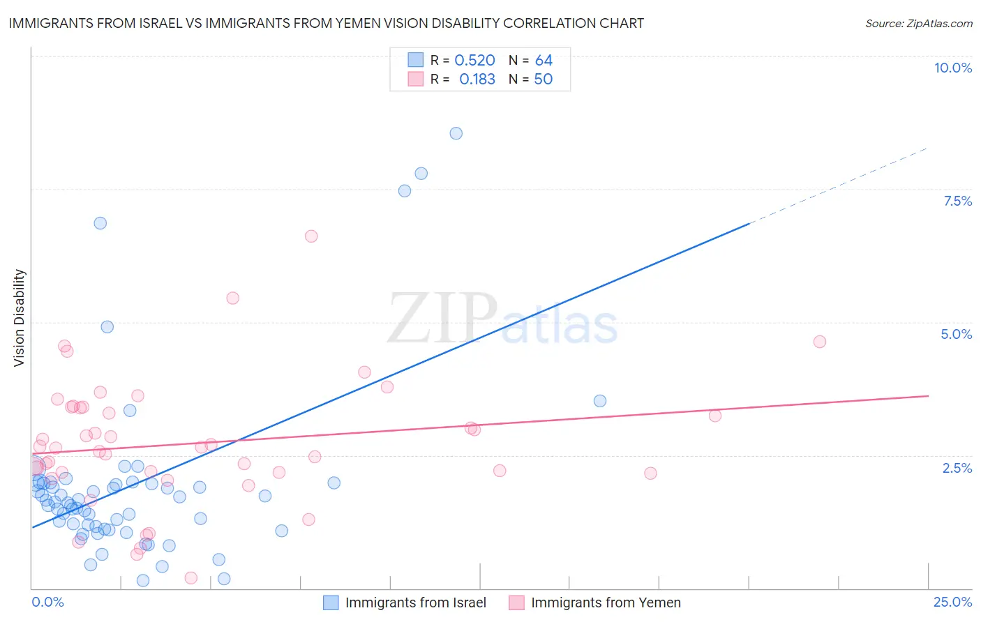 Immigrants from Israel vs Immigrants from Yemen Vision Disability