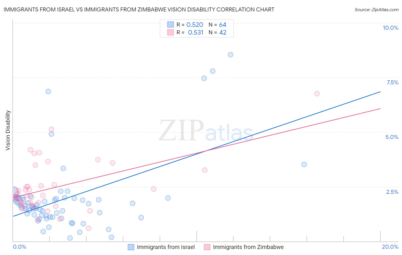 Immigrants from Israel vs Immigrants from Zimbabwe Vision Disability