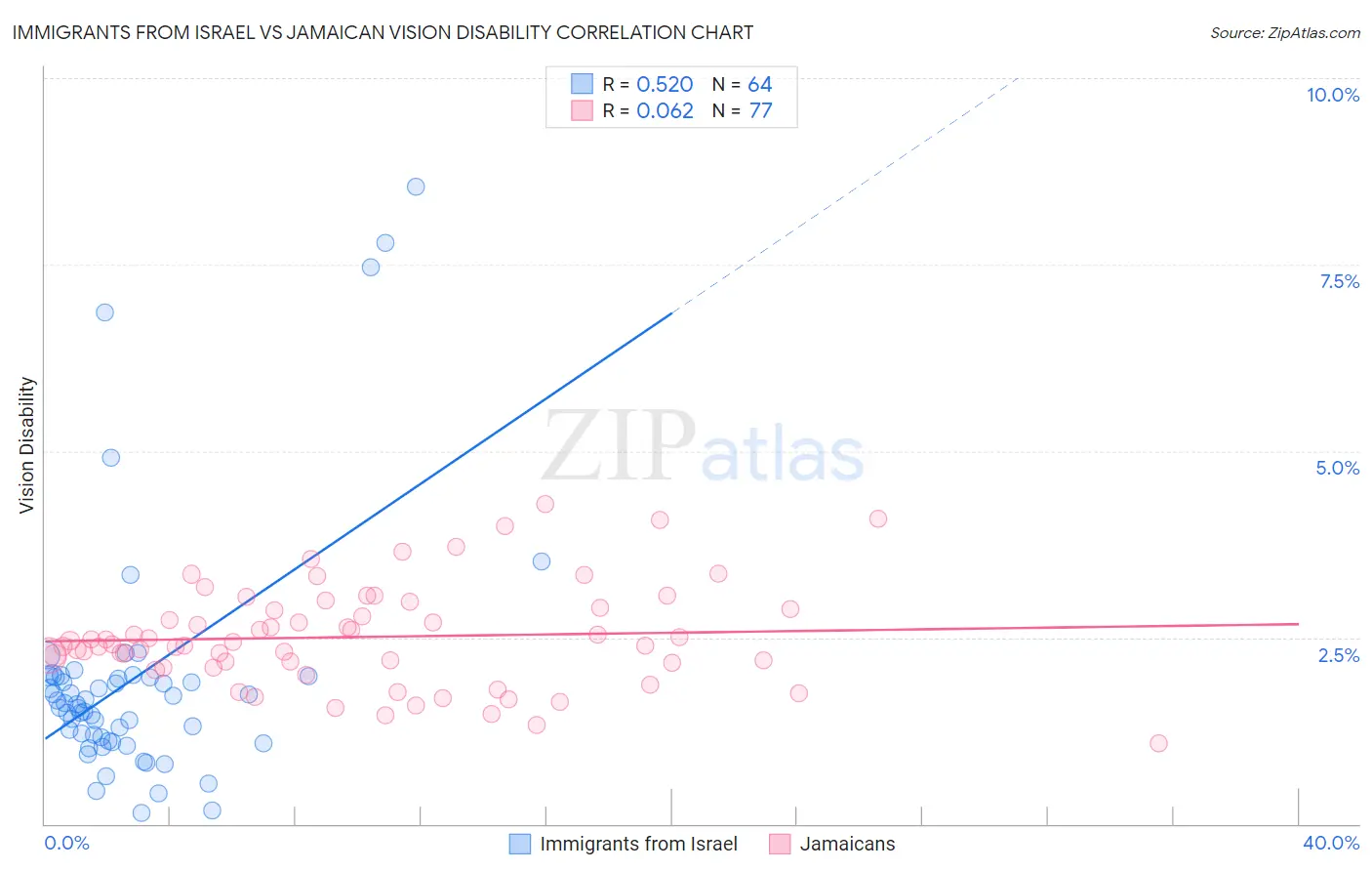 Immigrants from Israel vs Jamaican Vision Disability