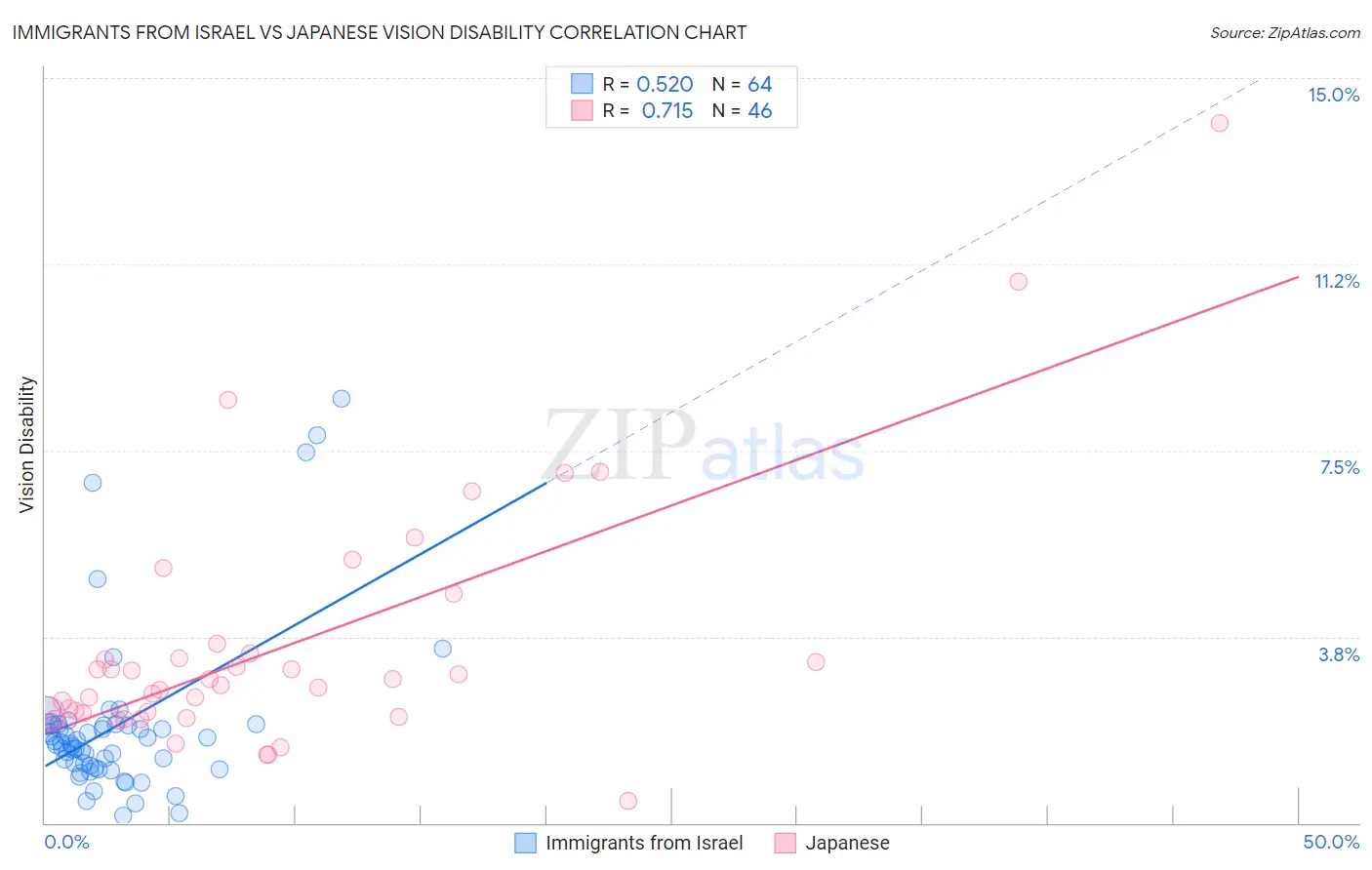 Immigrants from Israel vs Japanese Vision Disability