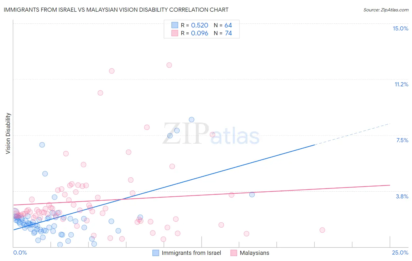 Immigrants from Israel vs Malaysian Vision Disability